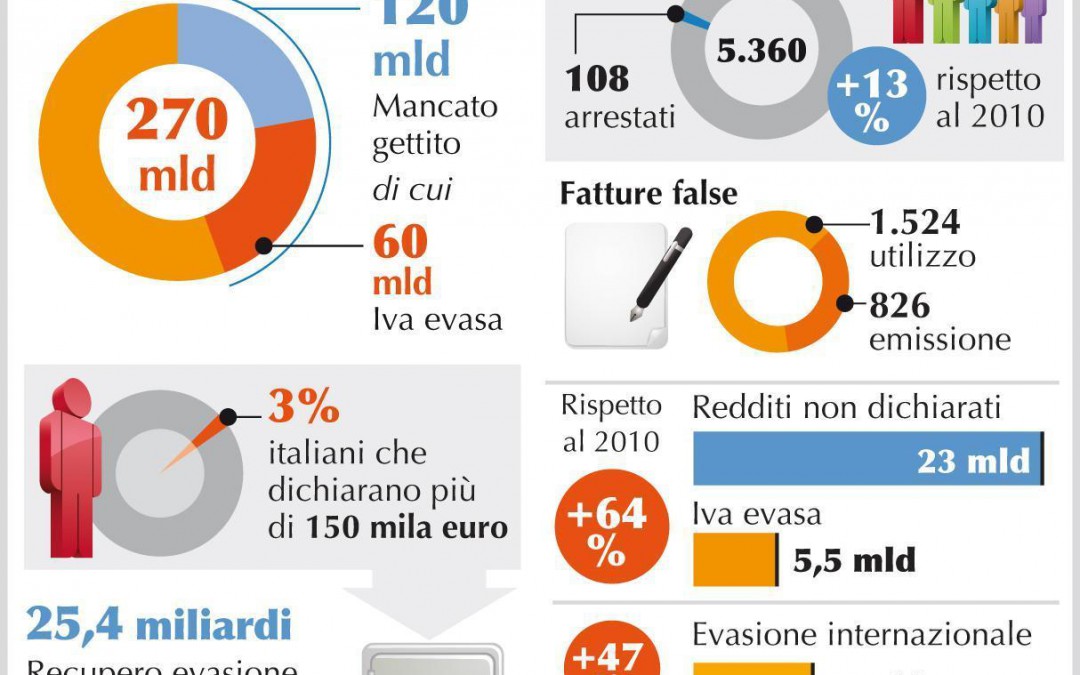 Evasione e pressione fiscale, due facce della stessa medaglia. In mezzo una confusa e arbitraria gestione della contabilità